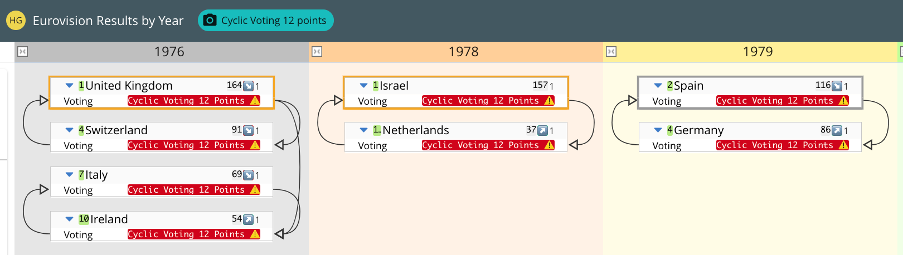 cyclic voting in 1976 78 and 79