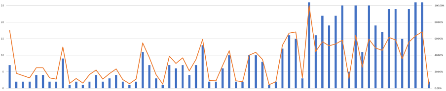 uk position and percentage above